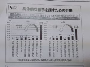 結婚の意向と現実の行動が伴わない独身者の真理は⁉️
