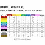 『職業別 婚活相性表』(藤田サトシ先生考案)
