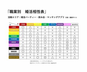 『職業別　婚活相性表』(藤田サトシ先生考案)