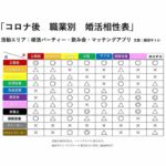 2020年4月に完成した『コロナ後 職業別 婚活相性表』です。「サロン灯」では無料で診断をしています💟