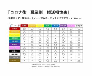 2020年4月に完成した『コロナ後　職業別　婚活相性表』です。「サロン灯」では無料で診断をしています💟