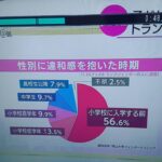 子どものトランスジェンダーは小学生入学前に性別に違和感を抱くのが56.6%だそうです🌈