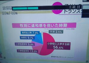 子どものトランスジェンダーは小学生入学前に性別に違和感を抱くのが56.6%だそうです🌈